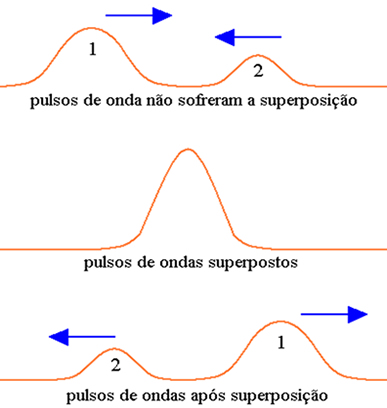 Pulsos de onda em concordância de fase