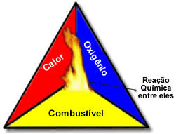 Reação química do triângulo de fogo