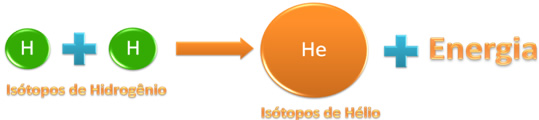 Reação de fusão genérica entre isótopos de hidrogênio com a formação de um núcleo de isótopo de hélio