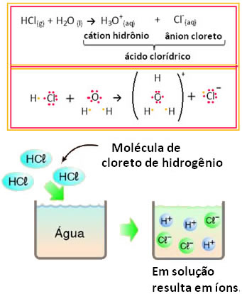Representação da reação de ionização do ácido clorídrico em solução aquosa