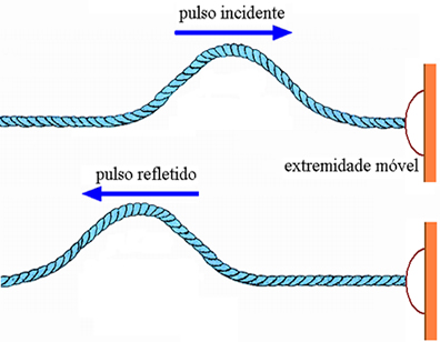 Como a extremidade da corda é livre, ocorre uma reflexão sem inversão de fase