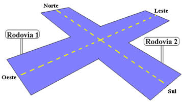 Rodovias Representação de um cruzamento de rodovias