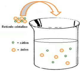 Separação dos íons que estão em um retículo cristalino. 