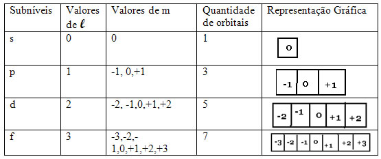 Tabela de números quânticos.