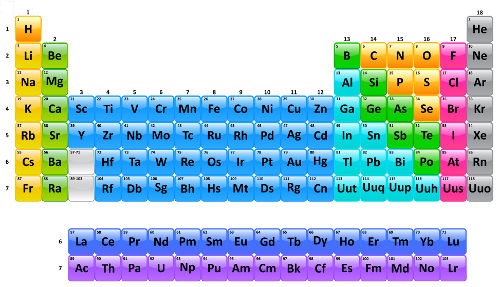 Tabela periódica: versão atual, elementos, história - Mundo Educação
