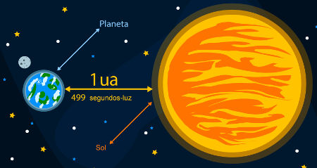 Unidade astronômica é igual à distância média da Terra ao Sol, equivalente a aproximadamente 150 milhões de quilômetros