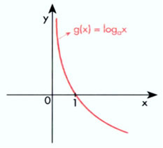 Função Logarítmica. Estudo da Função Logarítmica - Brasil Escola