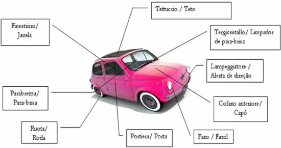 Peças de automóvel - As partes do carro em inglês (com tradução)
