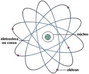 Do átomo de Rutherford ao átomo de Bohr - Brasil Escola