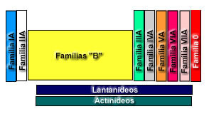 Como memorizar as famílias e períodos da tabela?
