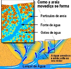 Olhar Oceanográfico - Você sabe o que é areia movediça? 😱 A areia movediça  é um fenômeno causado pelo aumento do fluxo de água nos sedimentos finos. A  mudança da quantidade de