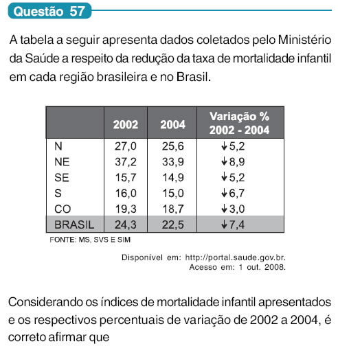 ENEM PPL 2020 - Funções I  A taxa de mortalidade infantil vem decaindo a  cada ano no Brasil 