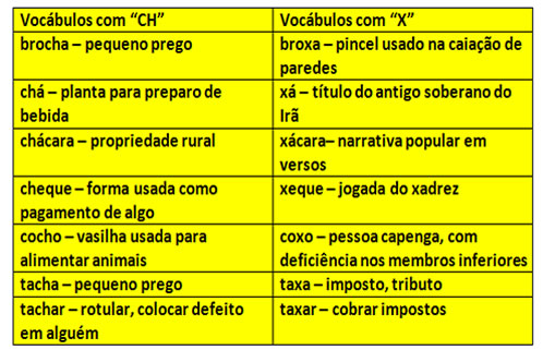 Relações homófonas estabelecidas entre as letras “X” e “CH”