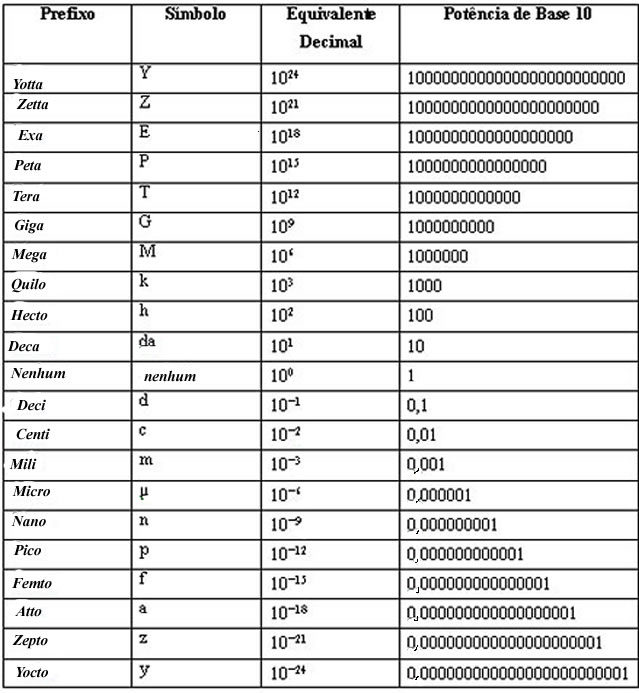 Lista de unidades de medida e notação científica, Esercizi Matematica