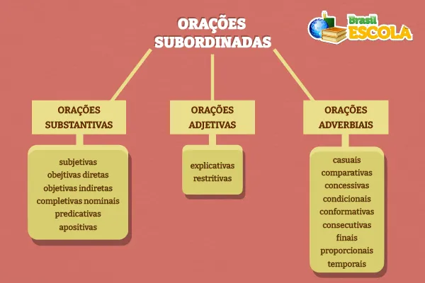 Quadro com os tipos de orações subordinadas
