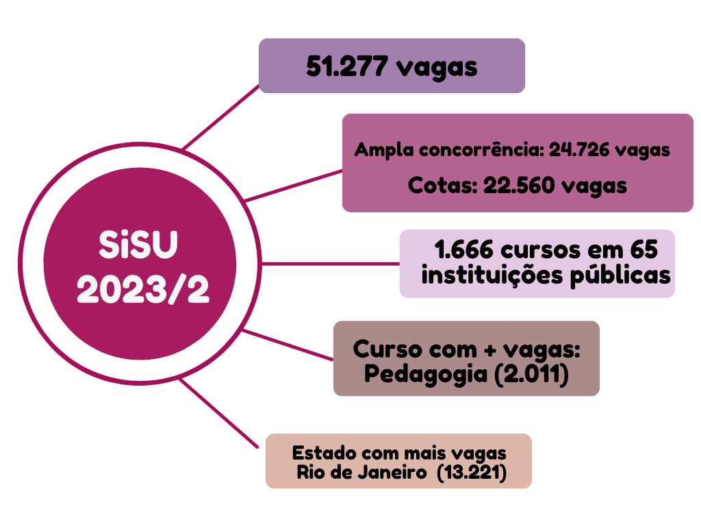 Resultado do Sisu 2023: datas, edital, vagas e mais!