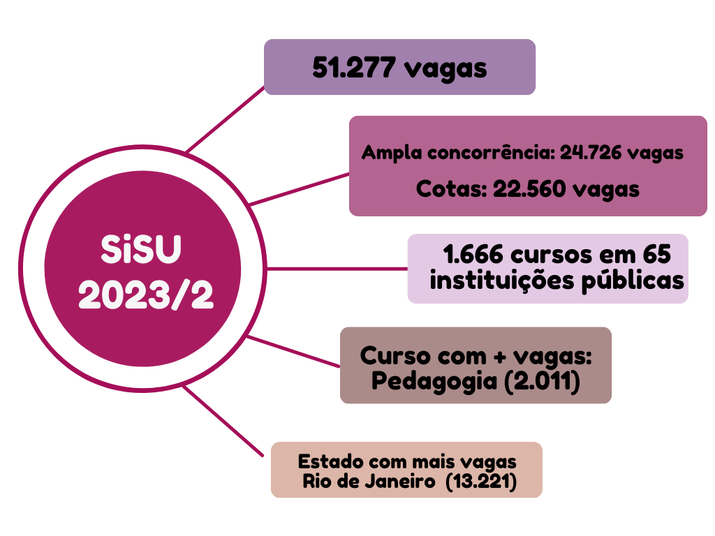 Faculdades com mais vagas no Sisu 2023/2: veja quais são