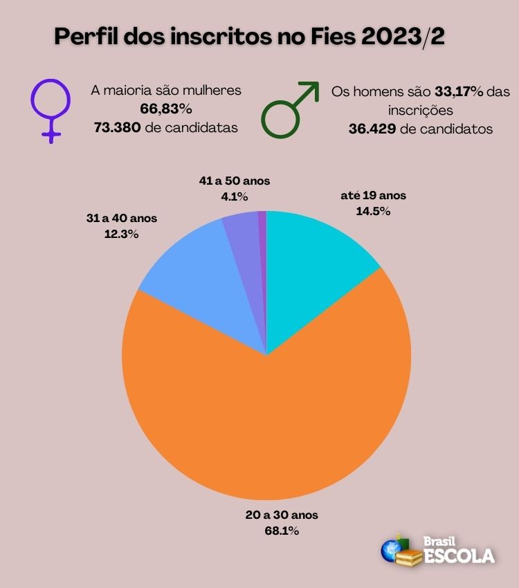 Gráfico em pizza com o percentual dos inscritos no Fies 2023/2 por faixa etária
