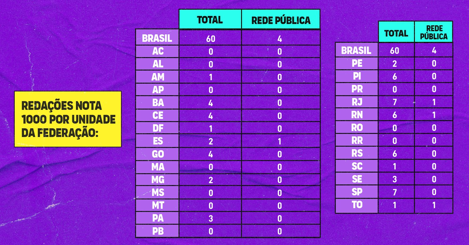 Enem 2023 Metade Dos Concluintes Do Ensino Médio Não Fizeram As Provas 4584