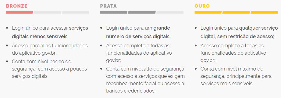 Página mostra os três níveis de segurança da conta gov.br