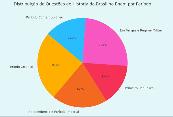 Assuntos de História do Brasil que mais caem no Enem.