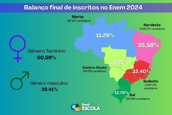 Fundo colorido, mapa mostra a divisão de inscritos no Enem 2024 por região brasileira