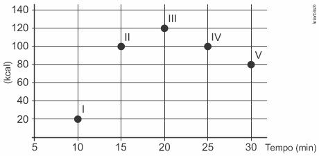 Gráfico com valores calóricos, em kcal, gastos em cinco atividades físicas, em função do tempo, contado em minuto.