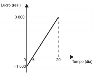 Equação do 1° grau! #Matemática #enem #concursos