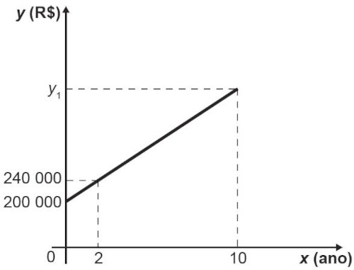  Gráfico com relação entre valorização de imóvel e tempo