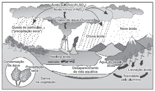Esquema ilustrativo de problema atmosférico relacionado ao ciclo da água