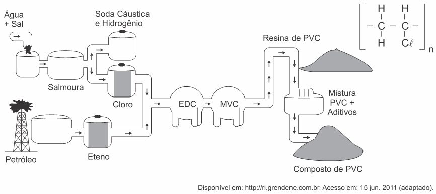 Fluxograma de fabricação do PVC e sua fórmula química