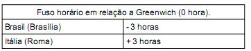 Tabela com os fusos horários de Brasília e de Roma em relação a Greenwich.
