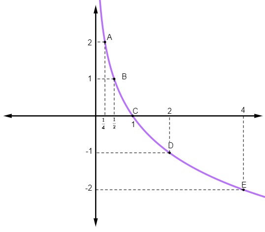 Gráfico de função logarítmica