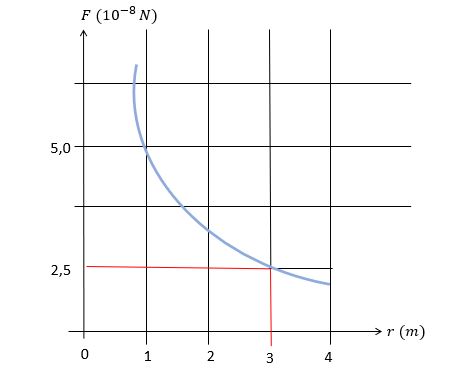Gráfico representando a força F entre duas cargas puntiformes positivas de mesmo valor, separadas pela distância r.