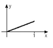 Gráfico de uma função injetora.