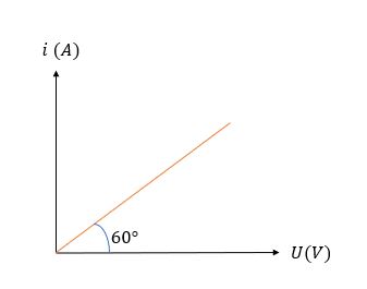 Gráfico de um resistor ôhmico.