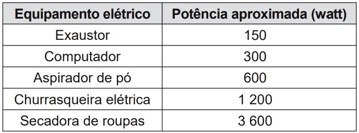 Tabela indicando cinco equipamentos elétricos e suas respectivas potências aproximadas medidas em watts.