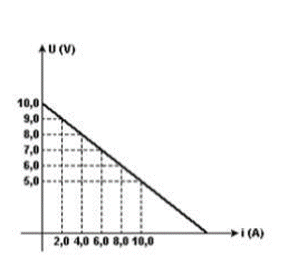 Gráfico representando um gerador elétrico