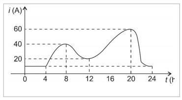 Gráfico do consumo elétrico de uma unidade residencial medido pelo proprietário para cálculo da potência elétrica.