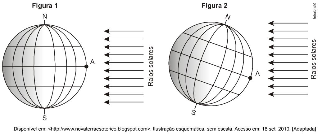 Ilustração de duas disposições do globo terrestre perante os raios solares.