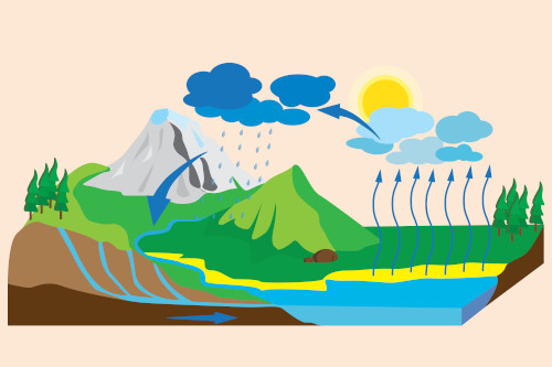 Ilustração representando o ciclo da água, um dos aspectos da hidrografia.