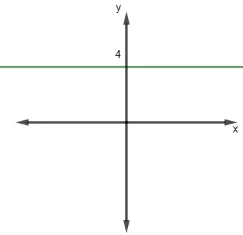 Ilustração representando o intervalo de uma função constante.