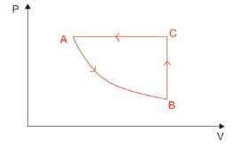 Gráfico com transformações sofridas por um gás ideal.