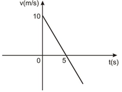 Gráfico da velocidade em função do tempo de um corpo em movimento retilíneo uniformemente variado em questão de aceleração.