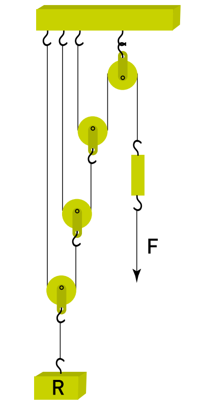 Sistema composto por uma roldana com eixo fixo e três roldanas móveis em uma questão da Uerj sobre roldanas ou polias.