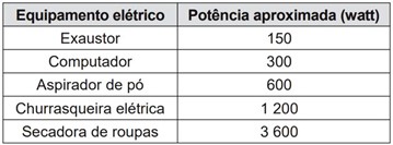Quadro mostrando a potência aproximada de equipamentos elétricos em uma questão do Enem sobre eletrodinâmica.