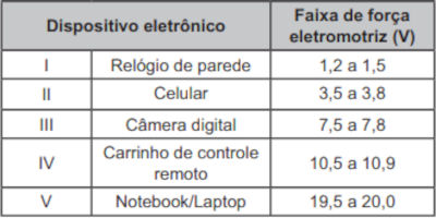 Tabela com a faixa de força eletromotriz de dispositivos eletrônicos em um exercício do Enem sobre pilhas e sobre baterias.