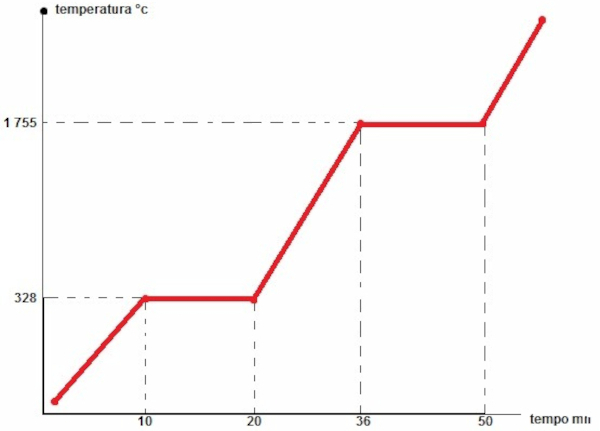 Gráfico com as mudanças de estado físico de uma substância hipotética, avaliando a temperatura (°C) com o tempo (minutos).