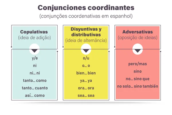 Conjunções coordenativas em espanhol