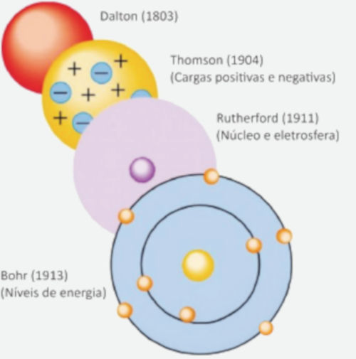Quatro círculos representando os modelos atômicos de Dalton, Thomson, Rutherford e Bohr.
